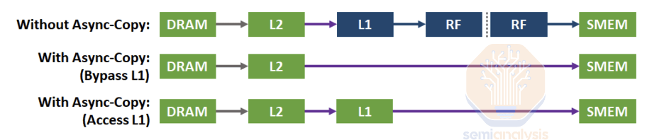 Источник: NVIDIA A100 Tensor Core GPU Architecture Whitepaper